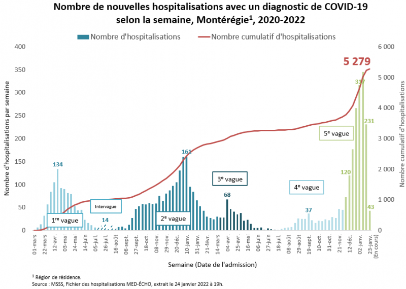 Évolution du nombre d'hospitalisations selon la semaine en Montérégie
