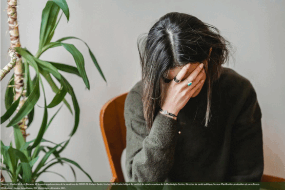 En octobre 2021, 21 % des Montérégiens de 18 ans et plus présentent des symptômes compatibles avec le trouble d’anxiété généralisée ou la dépression majeure. Cette proportion est trois fois plus élevée qu'avant la pandémie (6 %).