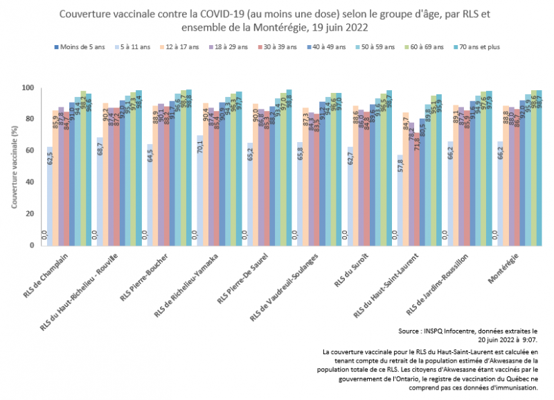 Couverture vaccinale contre la COVID-19 en Montérégie par groupe d'âge