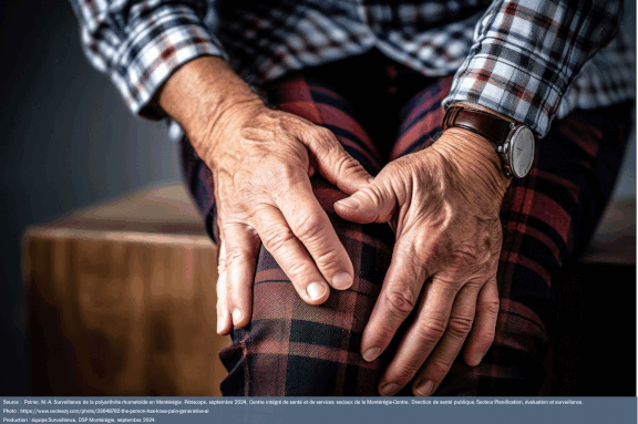 3.	En Montérégie, la prévalence de la polyarthrite rhumatoïde augmente avec l’âge. En effet, la maladie affecte :  -	0,4 % des personnes âgées de 20 à 49 ans; -	1,2 % des personnes âgées de 50 à 64 ans et; -	2,6 % des personnes âgées de 65 ans et plus.