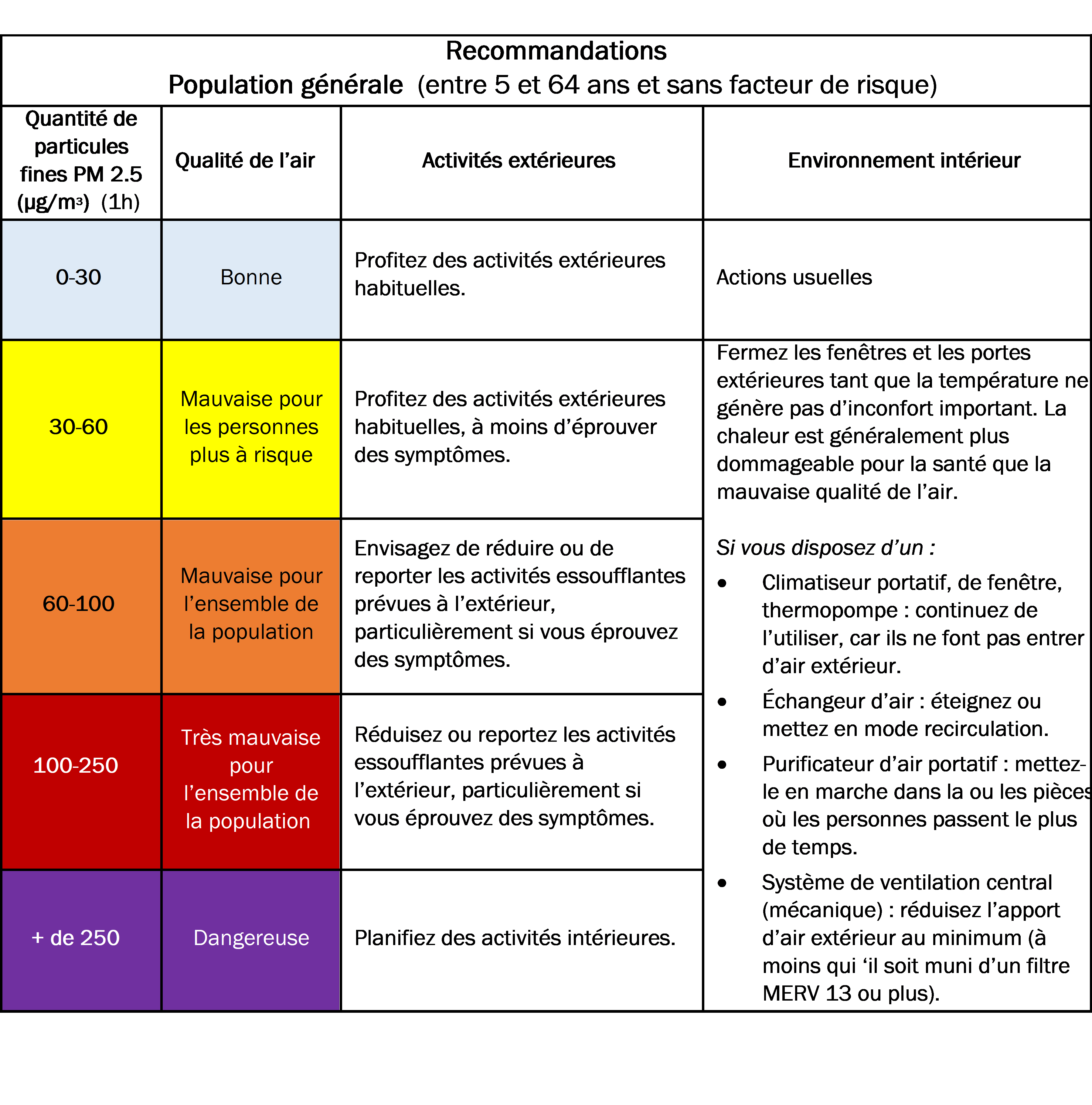 Recommandations Population générale  (entre 5 et 64 ans et sans facteur de risque)   