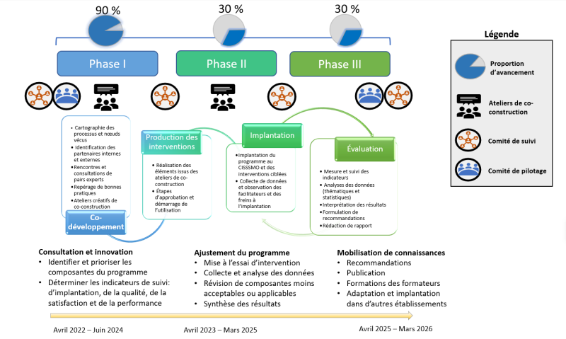 État d'avancement Tissage janvier 2025